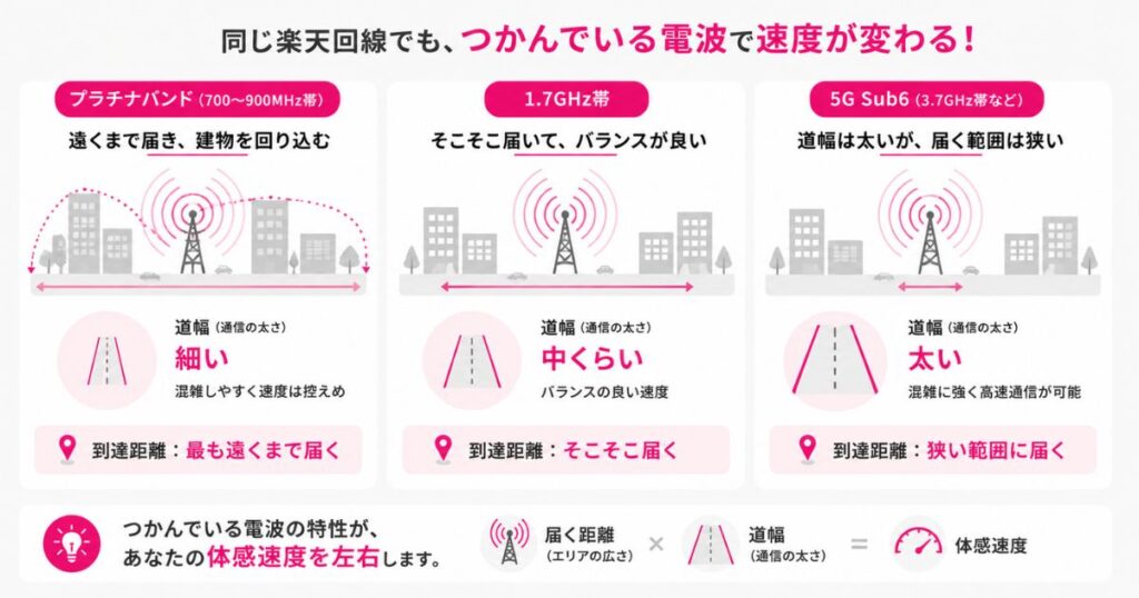 楽天モバイルのプラチナバンドと1.7GHz帯と5G Sub6の届き方と速度の違いを比べた図