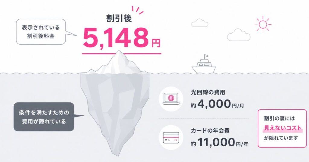 ソフトバンクの割引後料金の裏にある光回線費用とカード年会費を氷山にたとえた図