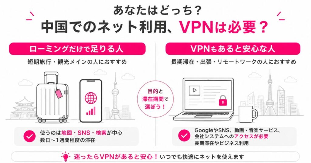 中国で楽天モバイルだけで足りる人とVPNもあると安心な人の違いを分けた図