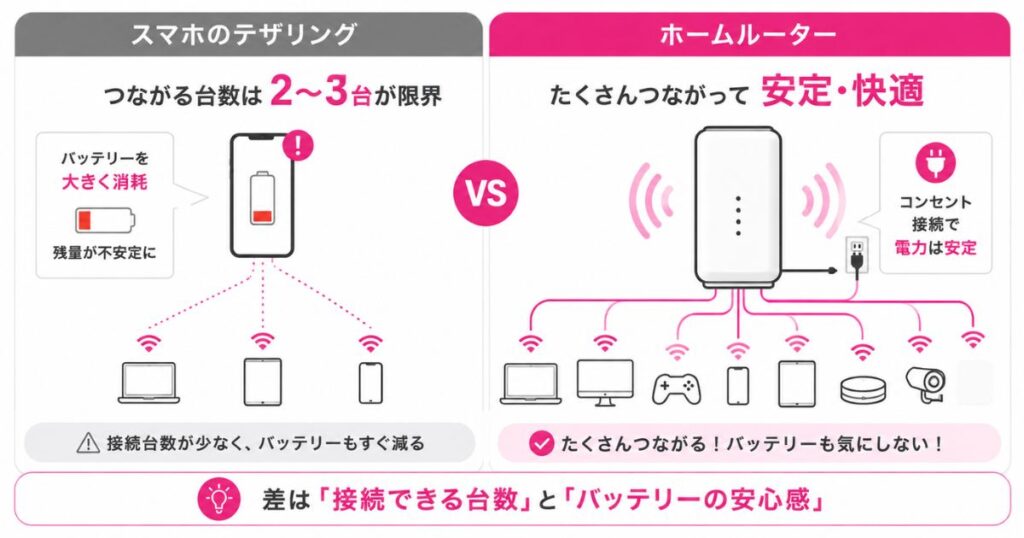 スマホのテザリングとホームルーターで自宅の接続台数と安定性を比べた図