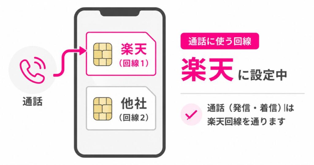 デュアルSIMで通話に使う回線を楽天モバイルに向けた状態のイメージ図