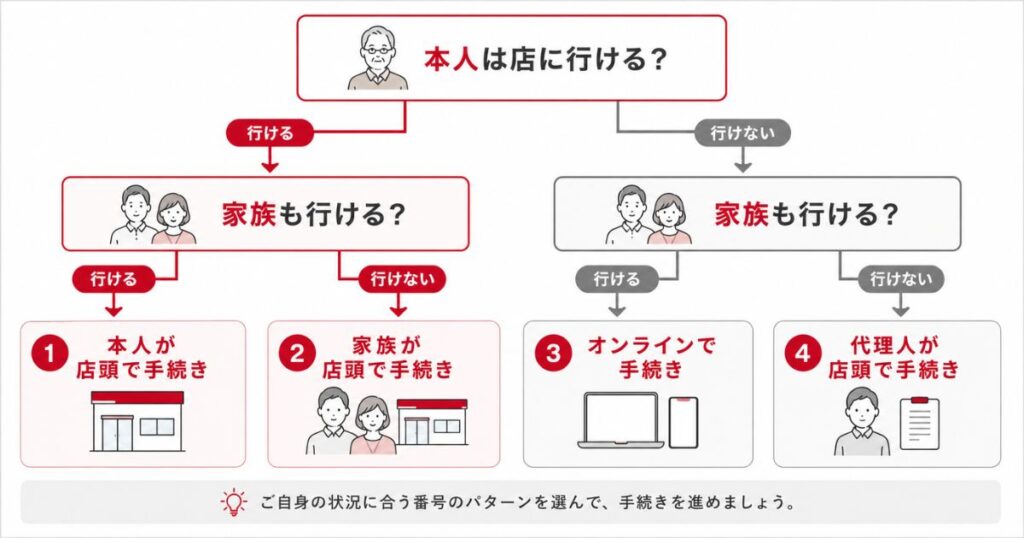 80歳以上の機種変更で選べる4つの手続きパターンの分岐図