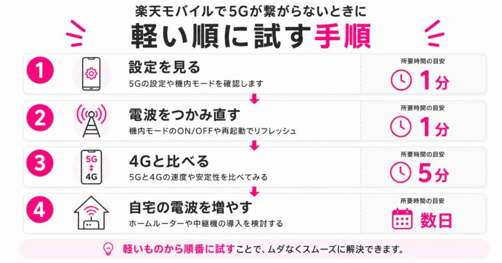 楽天モバイルで5Gが繋がらないときに試す手順を軽い順に並べたフローチャート