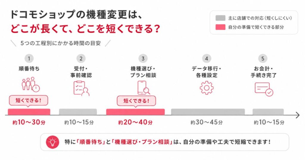 ドコモショップの機種変更の工程別にかかる時間を横棒で比べた図