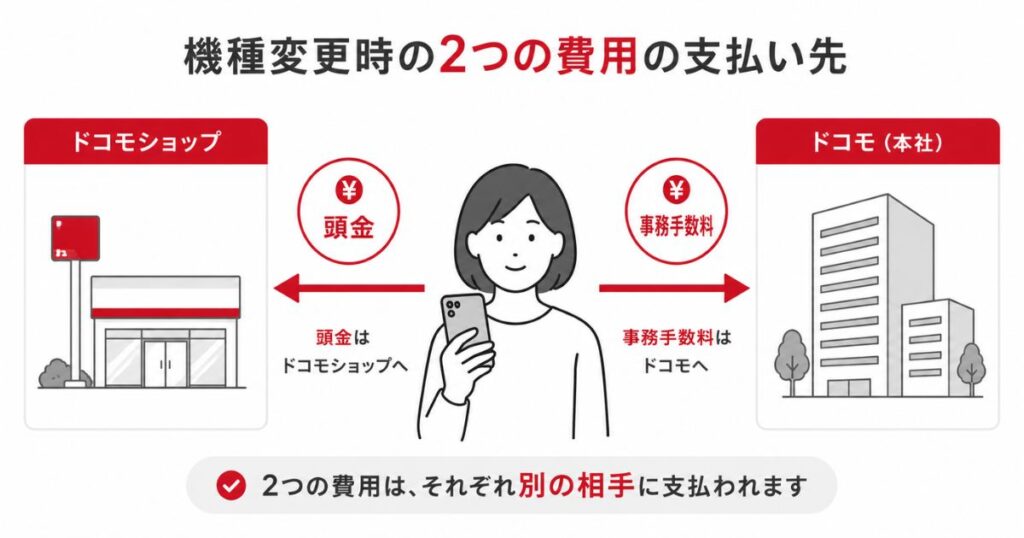 機種変更の頭金はドコモショップへ事務手数料はドコモへ支払われることを示した図