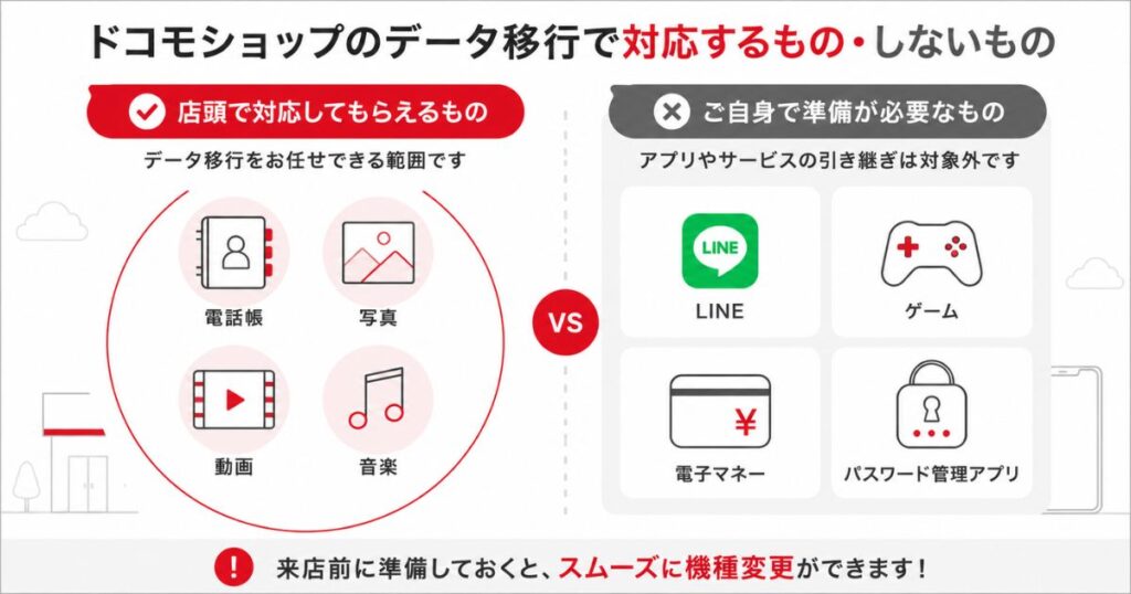 ドコモショップのデータ移行で対応する電話帳や写真と対応しないアプリの対比
