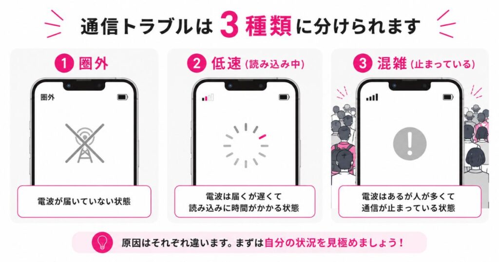圏外・低速・混雑という3種類の通信トラブルの違いを並べて示したイラスト