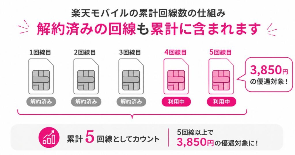 楽天モバイルの累計回線数に解約済み回線も含めて数える仕組みを表した図