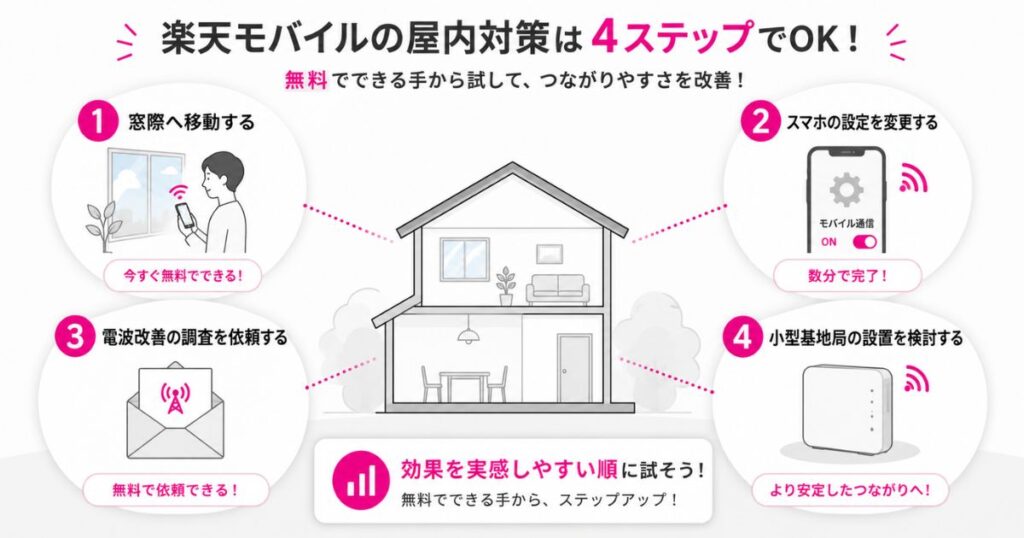 楽天モバイルの屋内対策を移動と設定と調査依頼と小型基地局の4段階で示した図