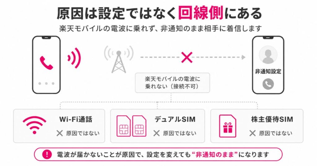楽天モバイルの電波に乗れず非通知のまま相手に着信している状態の図解
