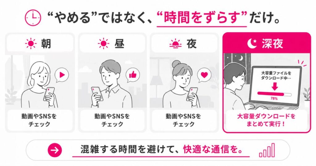 混雑する時間を避けて深夜に大容量ダウンロードをまとめる使い方を示した図解