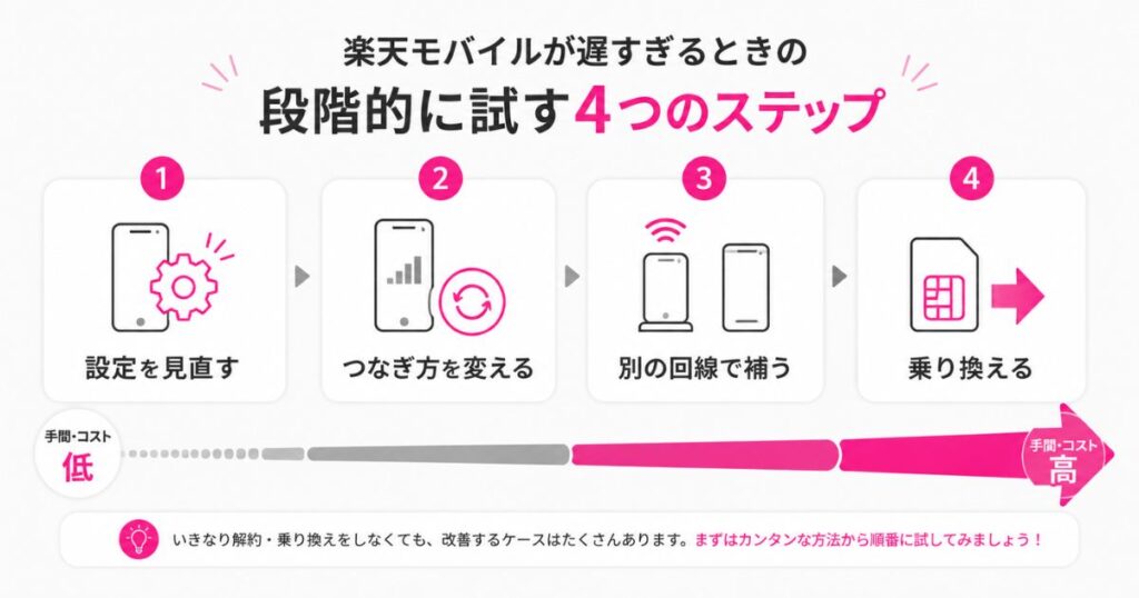 楽天モバイルが遅すぎるときに設定の見直しから乗り換えまで段階的に試す流れを示したフロー図