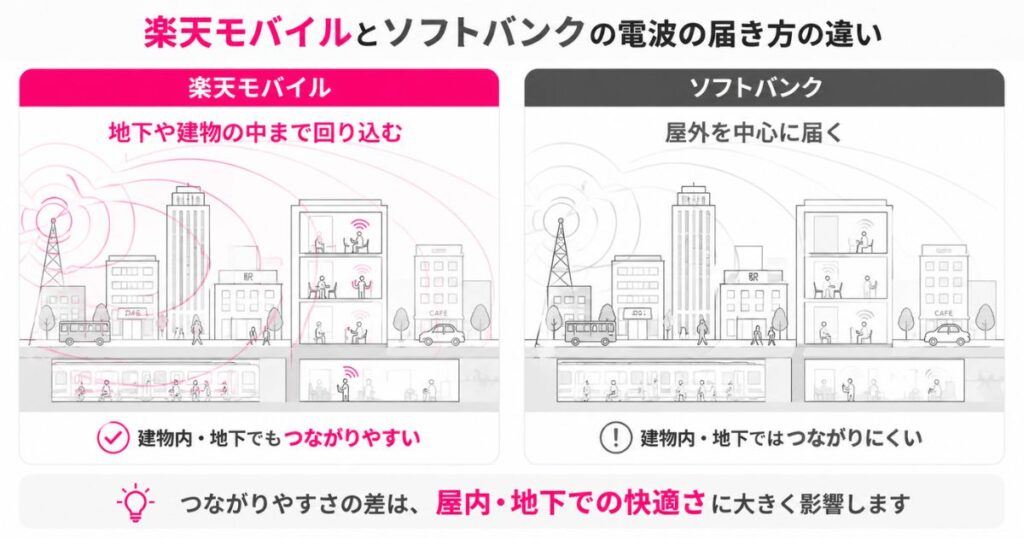 楽天モバイルとソフトバンクの電波の届き方の違いを街並みで比較したイメージ