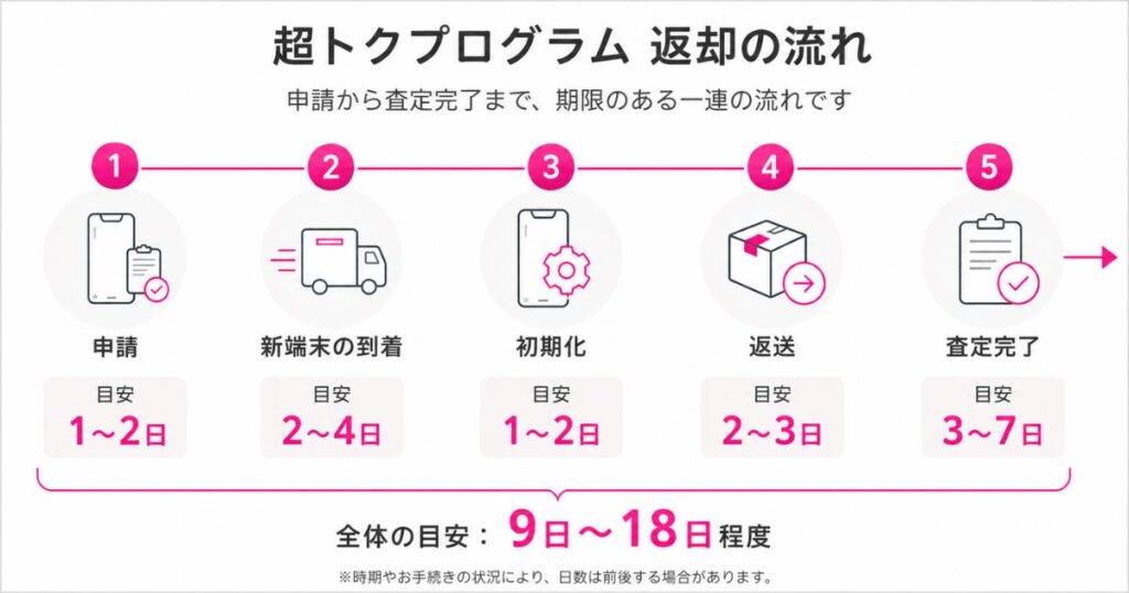 超トクプログラムで端末を返却する申請から査定完了までの流れを時間軸で示した図