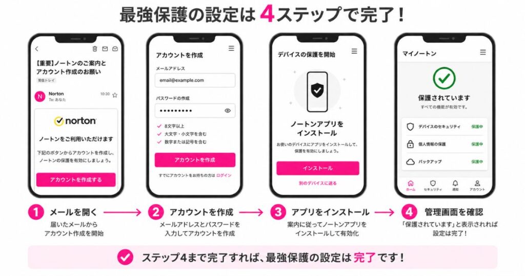 最強保護の設定でノートンのアカウントを作りアプリを有効にするまでの画面の流れ