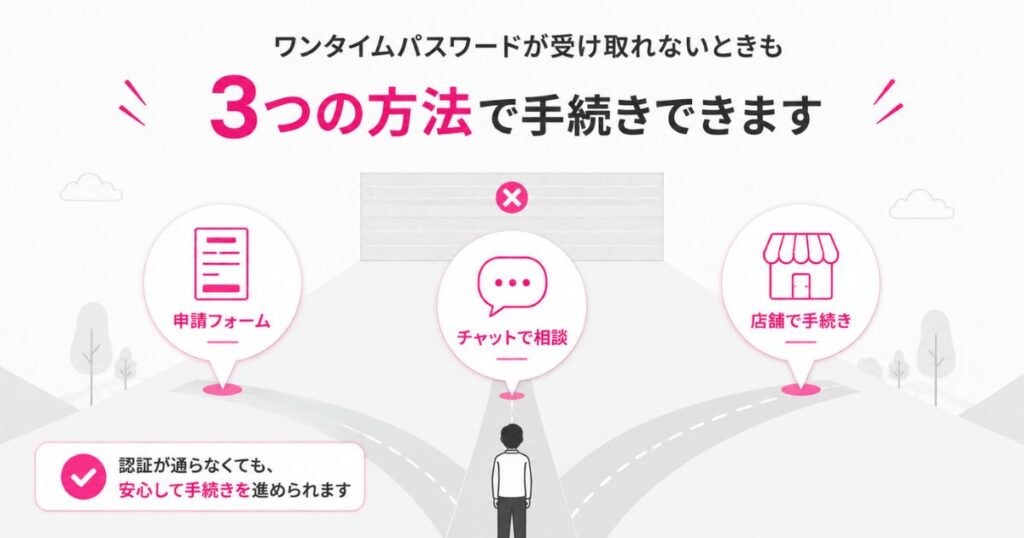 楽天モバイルのワンタイムパスワードが受け取れないときに選べる3つの手続きルートを示した図