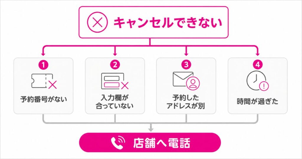 来店予約のキャンセルが進まないときの原因を4つに分けた分岐図