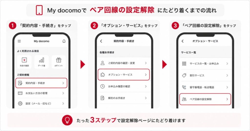 My docomoでペア回線の設定解除にたどり着くまでの画面の流れ
