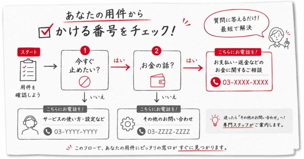 用件から問い合わせ先の電話番号を判定するチェックリスト形式のフロー