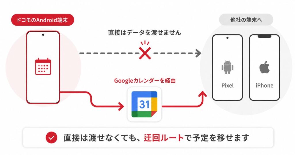 ドコモ端末から他社端末へはGoogleカレンダーを経由して予定を移す流れの図