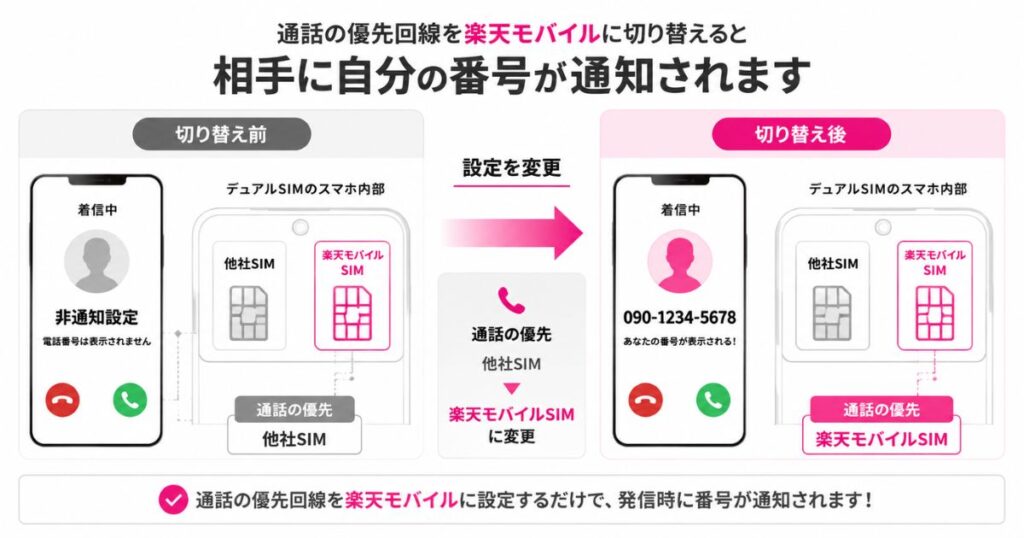 デュアルSIMで通話の優先回線を楽天モバイルに切り替えて番号が通知される仕組み
