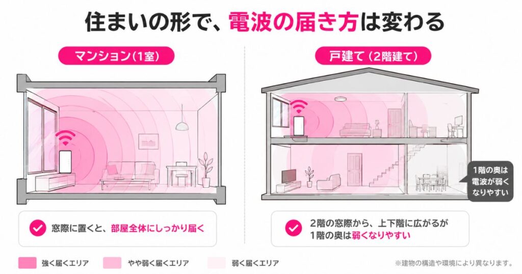 マンションと戸建てで楽天モバイルのホームルーターの電波が届く範囲を比べた断面図