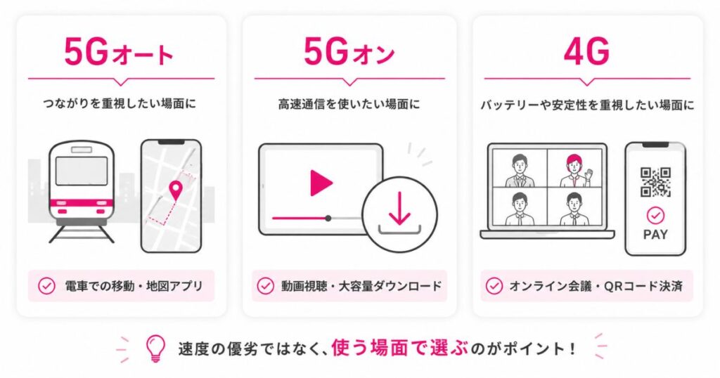 5Gオートと5Gオンと4Gをそれぞれ向いている場面で選び分ける比較イラスト
