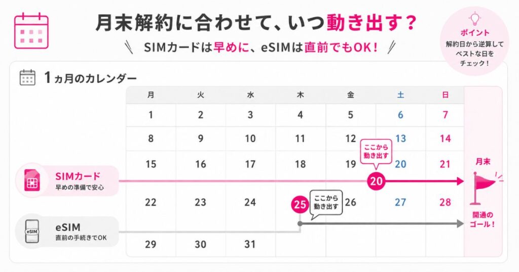 楽天モバイルの解約を月末に合わせるためにSIMカードとeSIMで動き出す日を比べたカレンダー図