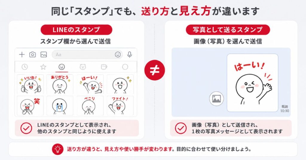 LINEスタンプと画像として送るスタンプの見た目と送り方の違いを比べた図
