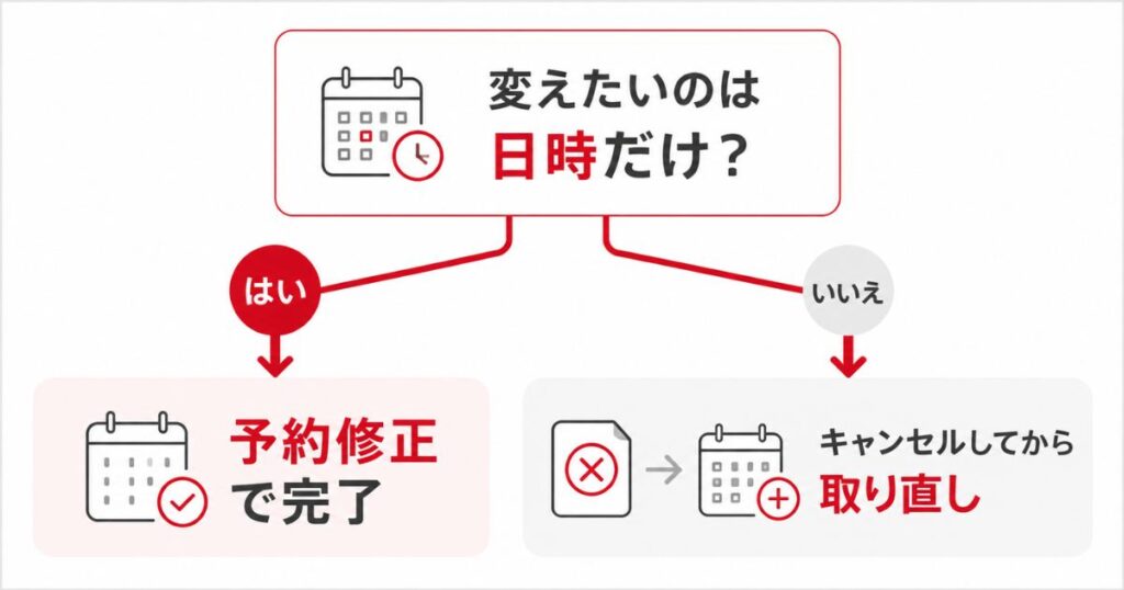 来店予約の日時変更と取り直しを見分けるフローチャート