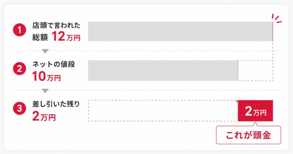 店頭の総額からネットの値段を引いて頭金を割り出す計算の図