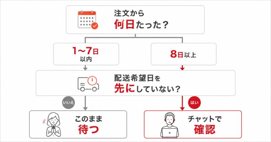 出荷作業待ちで待つか問い合わせるかを日数と配送希望日から判定するフローチャート