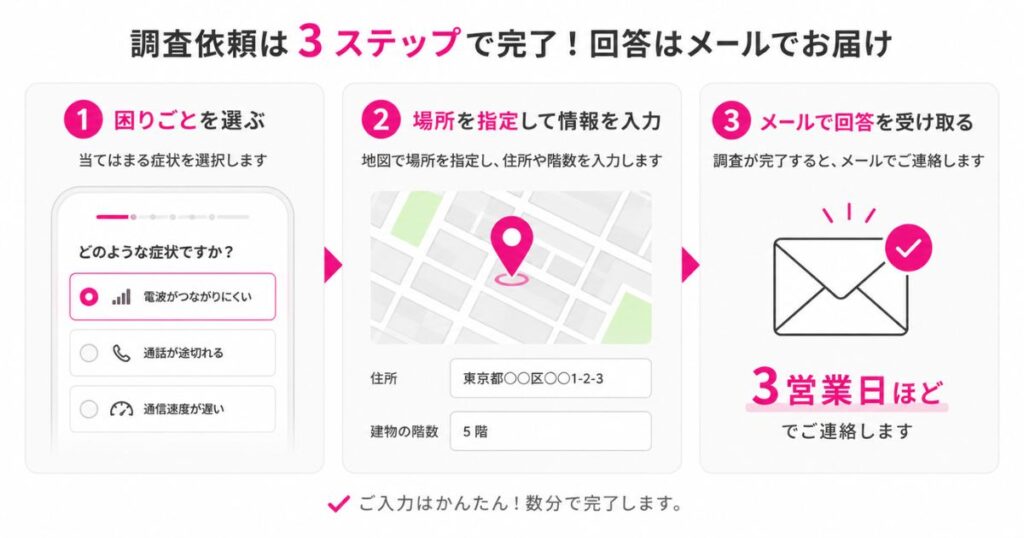 楽天モバイルの電波改善の調査依頼を出す3つのステップと回答までの流れ