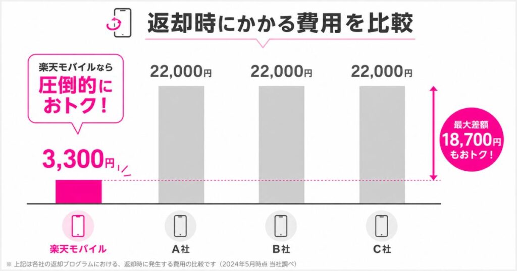 楽天モバイルと他社の返却プログラムで発生する費用の比較グラフ