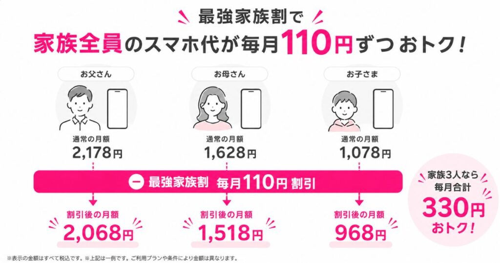 最強家族割で家族全員のスマホ代が毎月110円ずつ下がる仕組みを表した図
