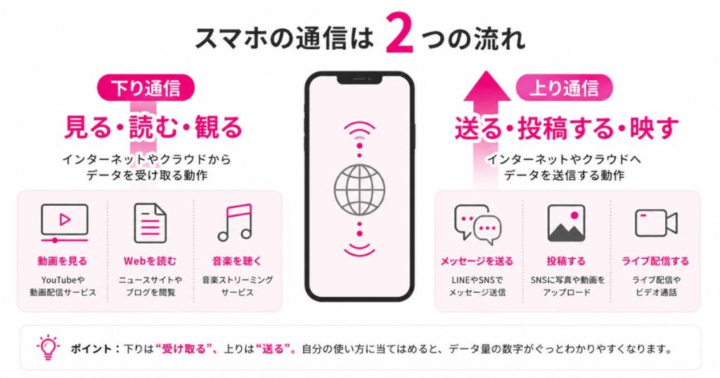 スマホの下り通信と上り通信がそれぞれどんな使い方にあたるかを示した図