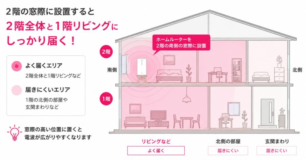 2階建て戸建てでホームルーターを2階窓際に置いたときの電波の届く範囲