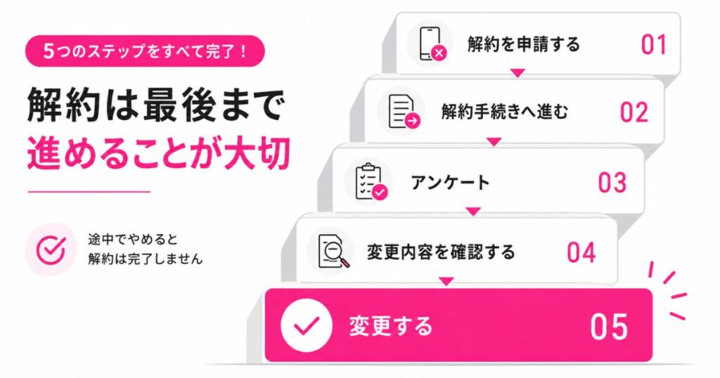 最強保護の解約でボタンを押していく5つの段階を示した図