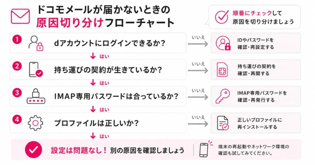 ドコモメールが届かないときに原因を切り分けるフローチャート