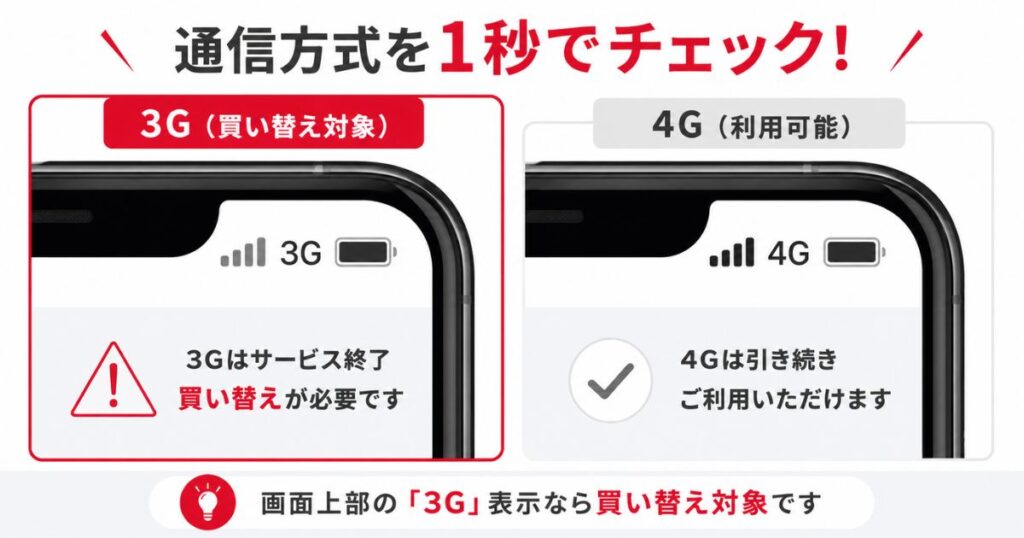 画面上部の3G表示と4G表示の違いを比べた拡大画像