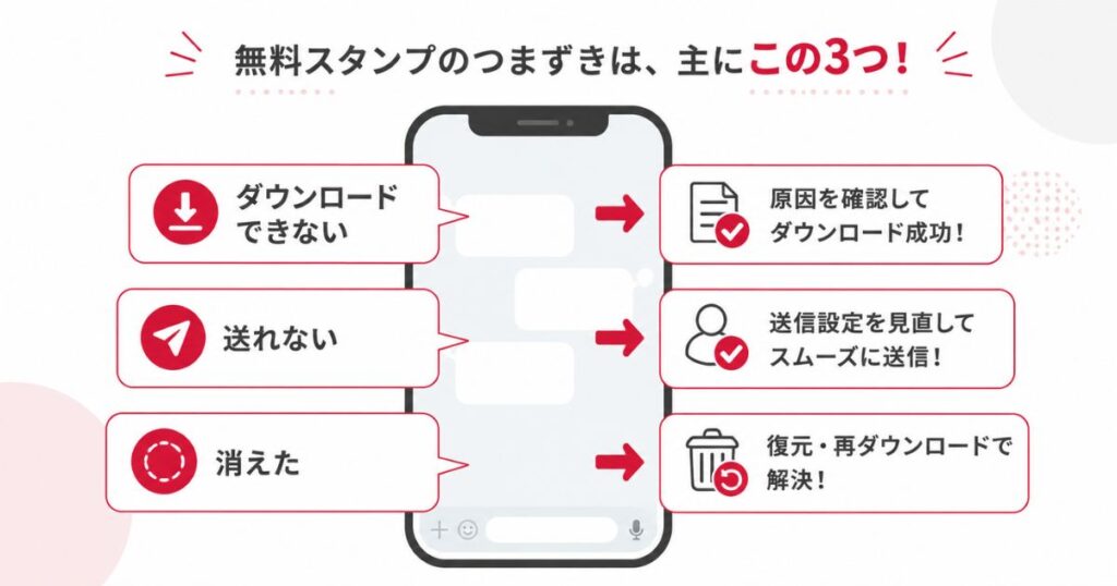 無料スタンプでつまずきやすい3つの場面と解決の流れを示した図