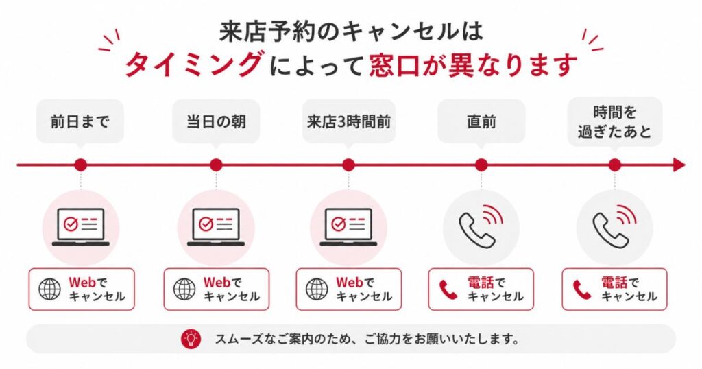 来店予約のキャンセルを前日から当日直前まで時間順に整理した図