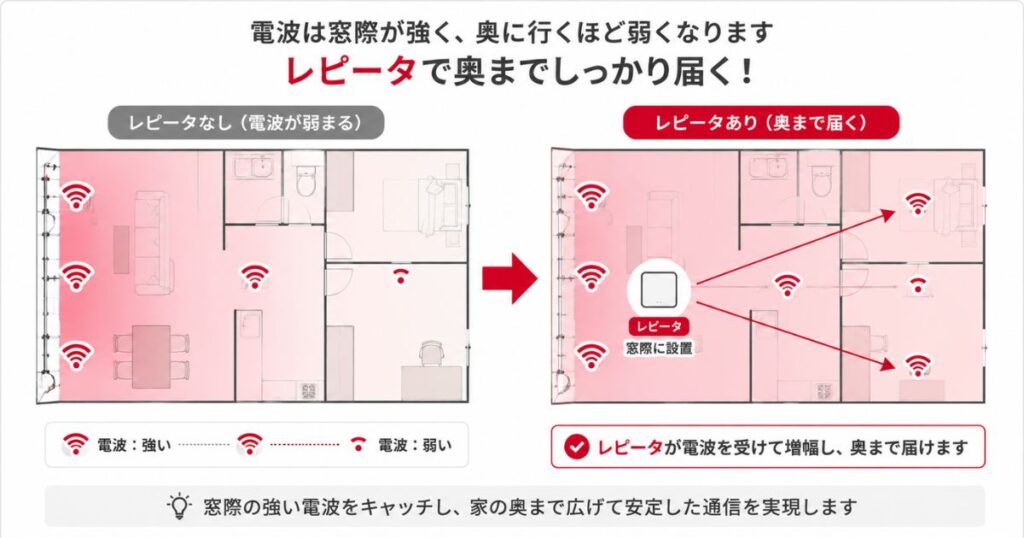 自宅の窓際と部屋の奥で電波の強さが変わる様子とレピータの役割