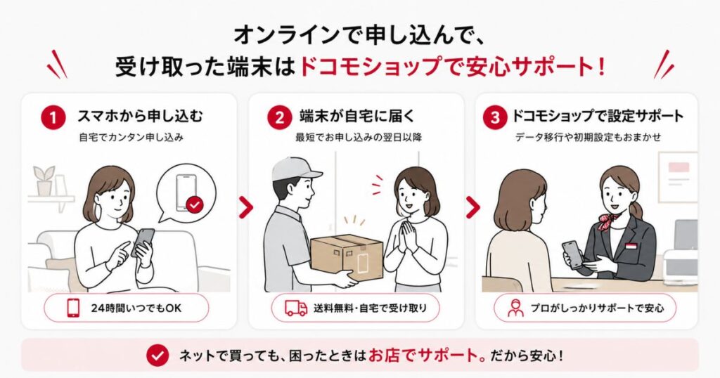 オンラインで機種変更して届いた端末をドコモショップで設定してもらう流れ