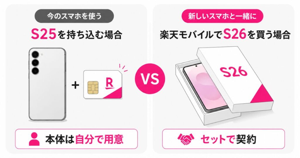 ギャラクシーS25を持ち込む場合と楽天モバイルでS26を買う場合を並べた比較図