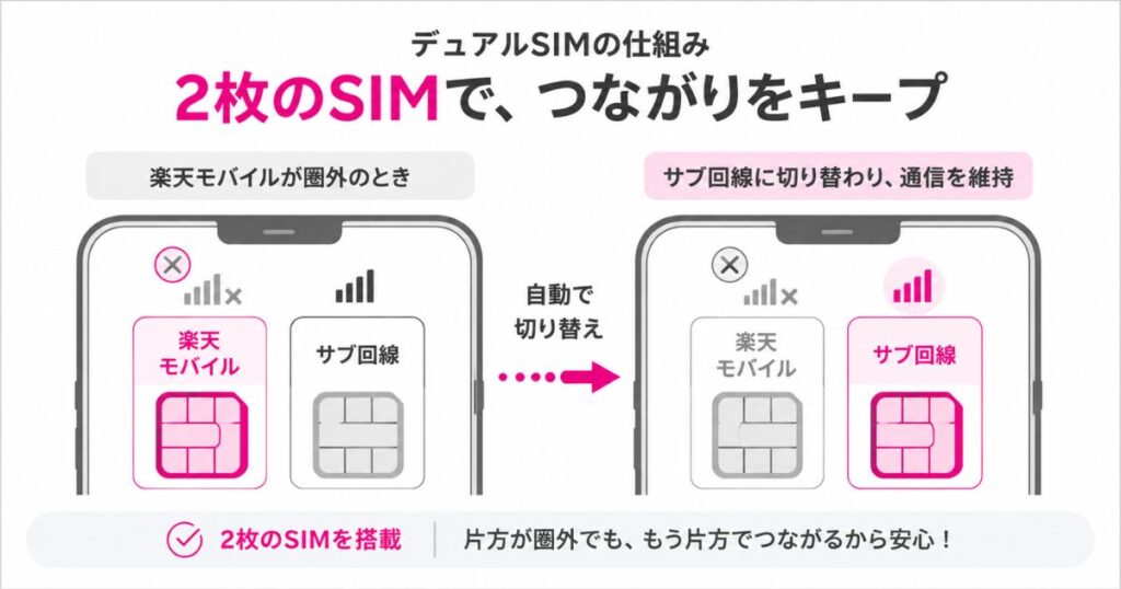 楽天モバイルとサブ回線をデュアルSIMで併用する仕組みを示したイラスト