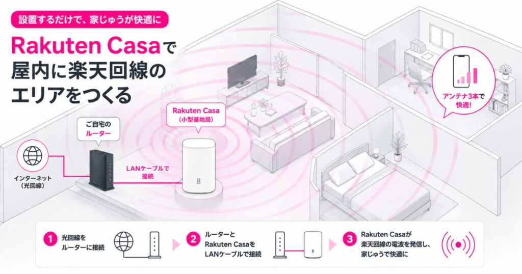 Rakuten Casaを自宅のルーターに接続して屋内に楽天回線のエリアを作るしくみの図
