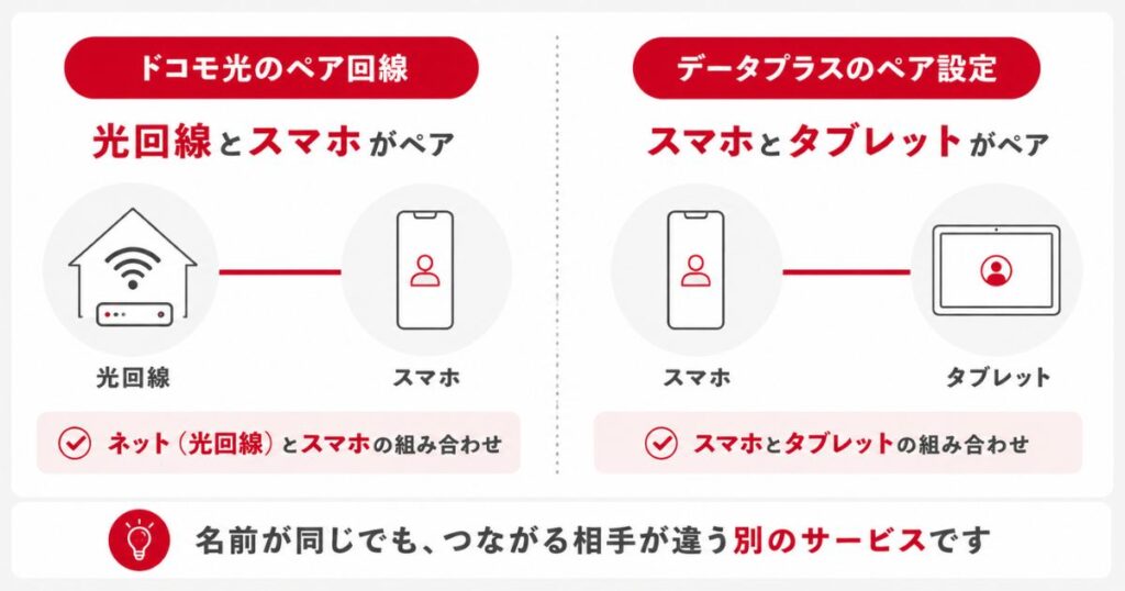 ドコモ光のペア回線とデータプラスのペア設定のつながり方の違い