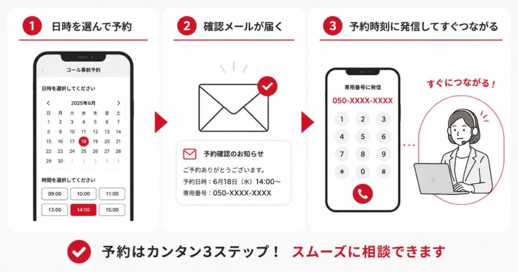 コール事前予約で日時を選んでからオペレーターと話すまでの3つの流れ